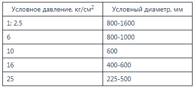 Характеристики 