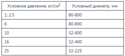 Характеристики 
