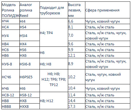 Характеристики 