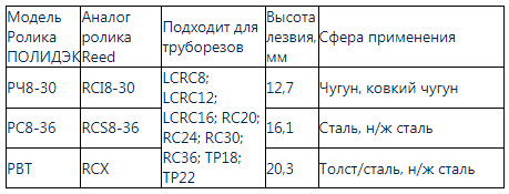 Характеристики